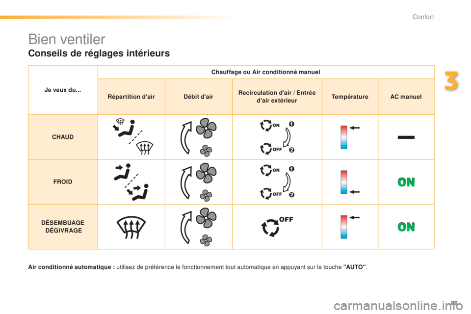 PEUGEOT 2008 2015 Manuel du propriétaire (in French) 63
Bien ventiler
Conseils de réglages intérieurs
Je veux du...Chauffage ou Air conditionné manuel
Répartition d'air Débit d'airRecirculation d'air / Entrée
d'air extérieur Temp PEUGEOT 2008 2015 Manuel du propriétaire (in French) 63
Bien ventiler
Conseils de réglages intérieurs
Je veux du...Chauffage ou Air conditionné manuel
Répartition d'air Débit d'airRecirculation d'air / Entrée
d'air extérieur Temp