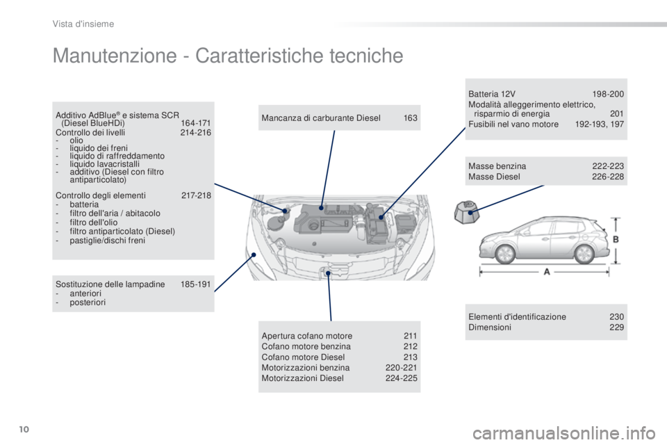 PEUGEOT 2008 2015  Manuale duso (in Italian) 10
2008_it_Chap00b_vue-ensemble_ed01-2015
Manutenzione - Caratteristiche tecniche
Elementi d'identificazione 230
Dimensioni 2 29
Sostituzione delle lampadine
 1

85-191
-
 

anteriori
-
 

posteri