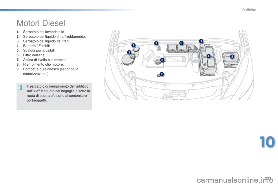 PEUGEOT 2008 2015  Manuale duso (in Italian) 213
2008_it_Chap10_verifications_ed01-2015
1. Serbatoio del lavacristallo.
2. Serbatoio del liquido di raffreddamento.
3.
 S

erbatoio del liquido dei freni.
4.
 B

atteria / Fusibili.
5.
 S

catola p