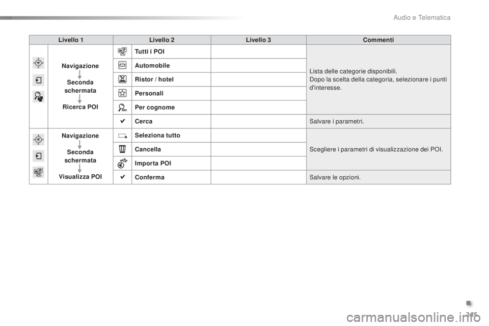 PEUGEOT 2008 2015  Manuale duso (in Italian) 245
2008_it_Chap12b_SMEGplus_ed01-2015
Livello 1Livello 2 Livello 3 Commenti
Navigazione Seconda 
schermata
Ricerca POI Tutti i POI
Lista delle categorie disponibili.
Dopo la scelta della categoria, s
