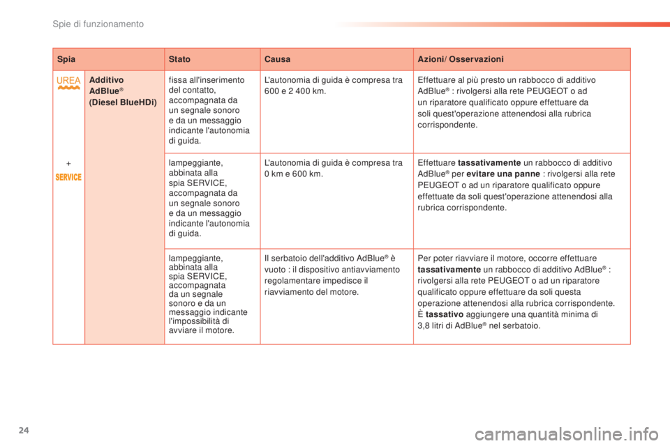 PEUGEOT 2008 2015  Manuale duso (in Italian) 24
SpiaStatoCausa Azioni/ Osservazioni
Additivo 
AdBlue
® 
(Diesel BlueHDi) fissa all'inserimento 
del contatto, 
accompagnata da 
un segnale sonoro 
e da un messaggio 
indicante l'autonomia 