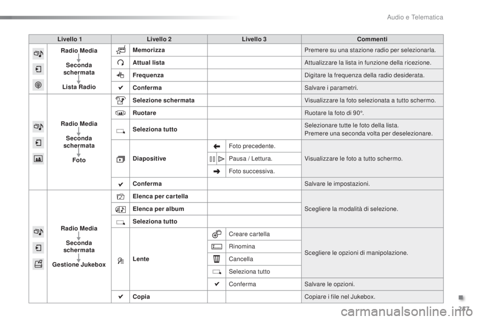 PEUGEOT 2008 2015 Manuale duso (in Italian) 257
2008_it_Chap12b_SMEGplus_ed01-2015
Livello 1Livello 2 Livello 3 Commenti
Radio Media
Seconda
schermata
Lista Radio Memorizza
Premere su una stazione radio per selezionarla.
Attual lista Attualiz PEUGEOT 2008 2015 Manuale duso (in Italian) 257
2008_it_Chap12b_SMEGplus_ed01-2015
Livello 1Livello 2 Livello 3 Commenti
Radio Media
Seconda
schermata
Lista Radio Memorizza
Premere su una stazione radio per selezionarla.
Attual lista Attualiz