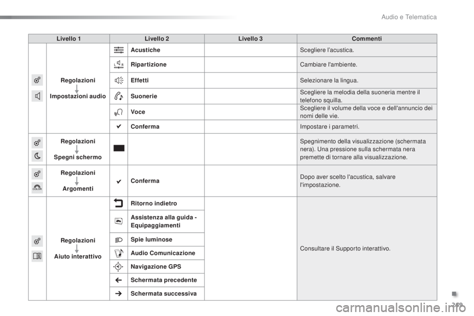 PEUGEOT 2008 2015  Manuale duso (in Italian) 269
2008_it_Chap12b_SMEGplus_ed01-2015
Livello 1Livello 2 Livello 3 Commenti
Regolazioni
Impostazioni audio Acustiche
Scegliere l’acustica.
Ripartizione Cambiare l'ambiente.
Effetti Selezionare 