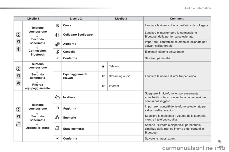 PEUGEOT 2008 2015  Manuale duso (in Italian) 283
2008_it_Chap12b_SMEGplus_ed01-2015
Livello 1Livello 2 Livello 3 Commenti
Telefono  
connessione
Seconda 
schermata
Connessioni  Bluetooth Cerca
Lanciare la ricerca di una periferica da collegare.
