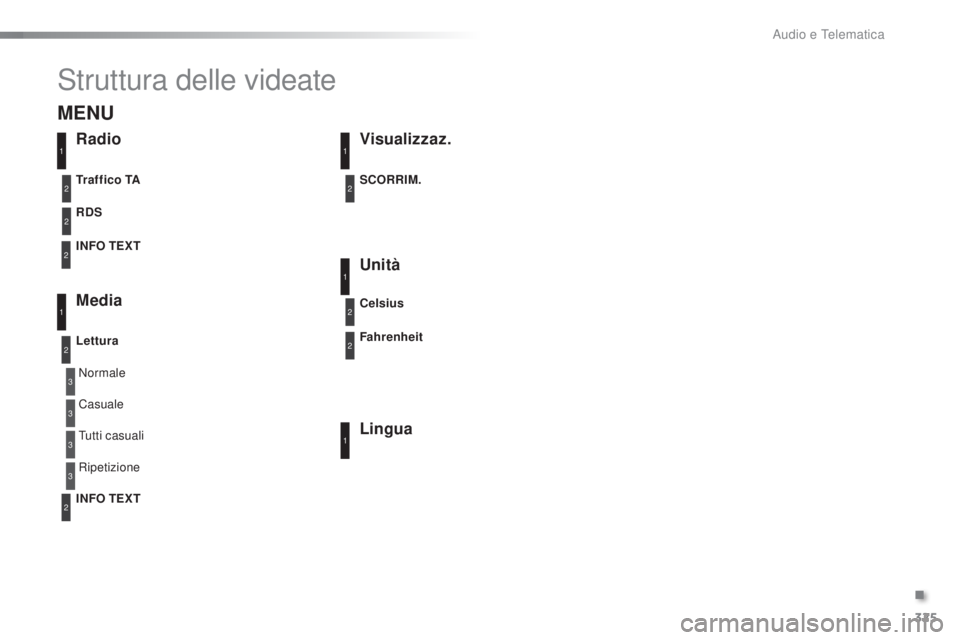 PEUGEOT 2008 2015 Manuale duso (in Italian) 325
2008_it_Chap12d_RDE1_ed01-2015
Struttura delle videate
3
3
3
3
Normale
Tutti casuali Casuale
Ripetizione
RadioVisualizzaz.
Unità
Lingua
RDS
Media
Lettura INFO TEXT Traffico TA SCORRIM.
Celsius
Fa PEUGEOT 2008 2015 Manuale duso (in Italian) 325
2008_it_Chap12d_RDE1_ed01-2015
Struttura delle videate
3
3
3
3
Normale
Tutti casuali Casuale
Ripetizione
RadioVisualizzaz.
Unità
Lingua
RDS
Media
Lettura INFO TEXT Traffico TA SCORRIM.
Celsius
Fa