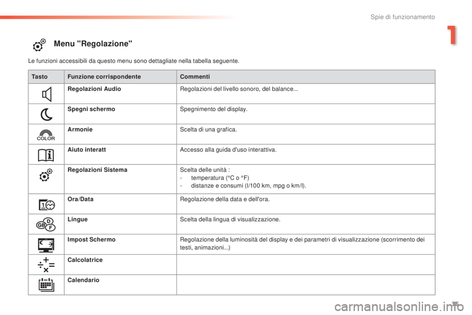 PEUGEOT 2008 2015  Manuale duso (in Italian) 35
2008_it_Chap01_controle-de-marche_ed01-2015
Menu "Regolazione"
Le funzioni accessibili da questo menu sono dettagliate nella tabella seguente.Ta s t o Funzione corrispondente Commenti
Regol