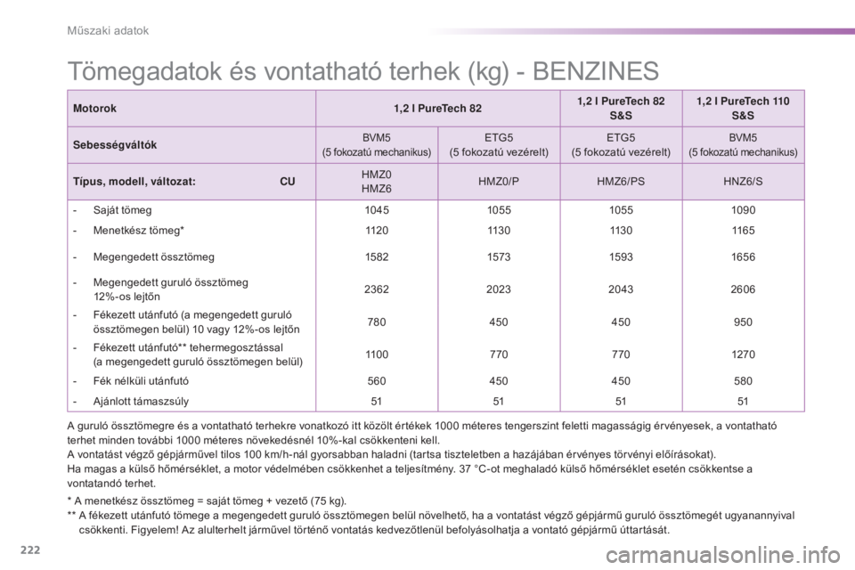 PEUGEOT 2008 2015  Kezelési útmutató (in Hungarian) 222
2008_hu_Chap11_caracteristiques-techniques_ed01-2015
* A menetkész össztömeg = saját tömeg + vezető (75 kg).
* *   A f ékezett utánfutó tömege a megengedett guruló össztömegen belül 