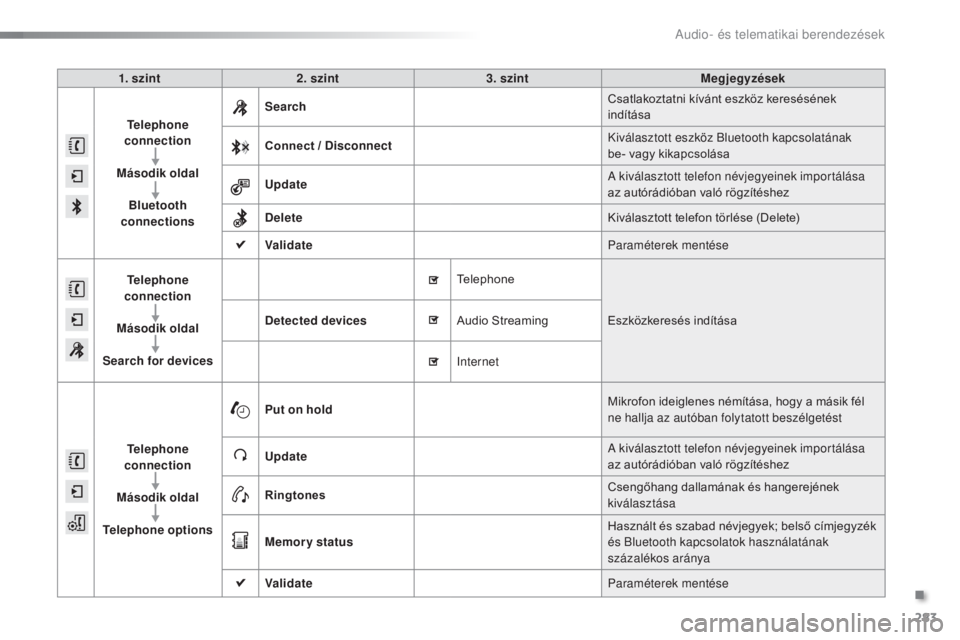 PEUGEOT 2008 2015  Kezelési útmutató (in Hungarian) 283
2008_hu_Chap12b_SMEGplus_ed01-2015
1. szint2. szint 3. szint Megjegyzések
Telephone 
connection
Második oldal Bluetooth 
connections Search
Csatlakoztatni kívánt eszköz keresésének 
indít