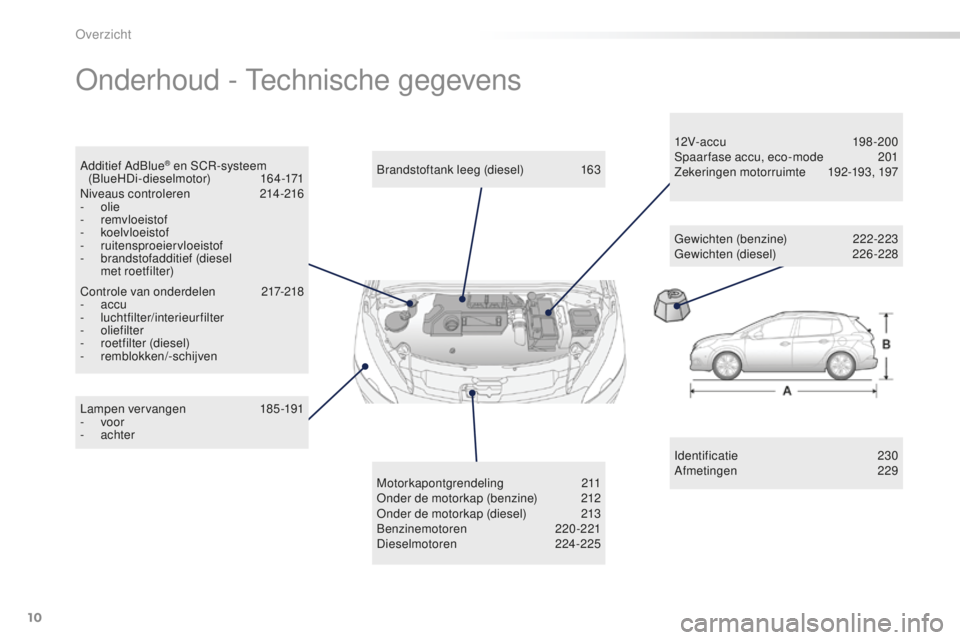 PEUGEOT 2008 2015 Instructieboekje (in Dutch) 10
2008_nl_Chap00b_vue-ensemble_ed01-2015
Onderhoud - Technische gegevens
Identificatie 230
Afmetingen 2 29
Lampen vervangen
1
85-191
-
voor
-
achter Brandstoftank leeg (diesel)
1
63
Motorkap PEUGEOT 2008 2015 Instructieboekje (in Dutch) 10
2008_nl_Chap00b_vue-ensemble_ed01-2015
Onderhoud - Technische gegevens
Identificatie 230
Afmetingen 2 29
Lampen vervangen
1
85-191
-
voor
-
achter Brandstoftank leeg (diesel)
1
63
Motorkap