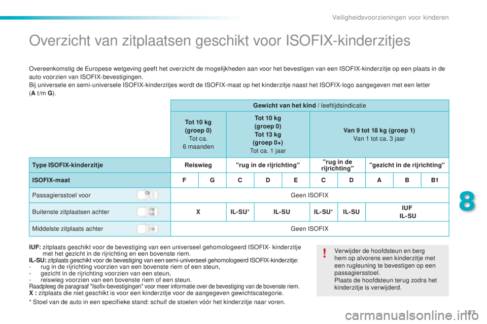 PEUGEOT 2008 2015 Instructieboekje (in Dutch) 157
2008_nl_Chap08_securite-enfants_ed01-2015
Overzicht van zitplaatsen geschikt voor ISOFIX-kinderzitjes
Overeenkomstig de Europese wetgeving geeft het overzicht de mogelijkheden aan voor het bevesti PEUGEOT 2008 2015 Instructieboekje (in Dutch) 157
2008_nl_Chap08_securite-enfants_ed01-2015
Overzicht van zitplaatsen geschikt voor ISOFIX-kinderzitjes
Overeenkomstig de Europese wetgeving geeft het overzicht de mogelijkheden aan voor het bevesti
