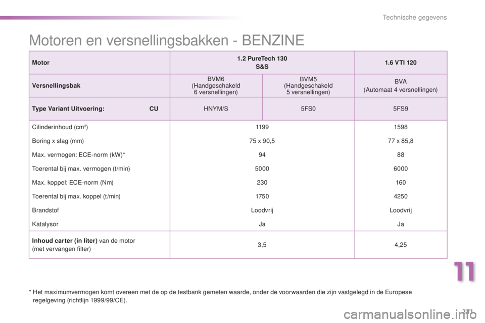 PEUGEOT 2008 2015 Instructieboekje (in Dutch) 221
2008_nl_Chap11_caracteristiques-techniques_ed01-2015
Motor1.2 PureTech 130
S&S 1.6
VTI 120
Versnellingsbak BVM6
(Handgeschakeld 6
versnellingen)BVM5
(Handgeschakeld 5
versnellingen)BVA PEUGEOT 2008 2015 Instructieboekje (in Dutch) 221
2008_nl_Chap11_caracteristiques-techniques_ed01-2015
Motor1.2 PureTech 130
S&S 1.6
VTI 120
Versnellingsbak BVM6
(Handgeschakeld 6
versnellingen)BVM5
(Handgeschakeld 5
versnellingen)BVA