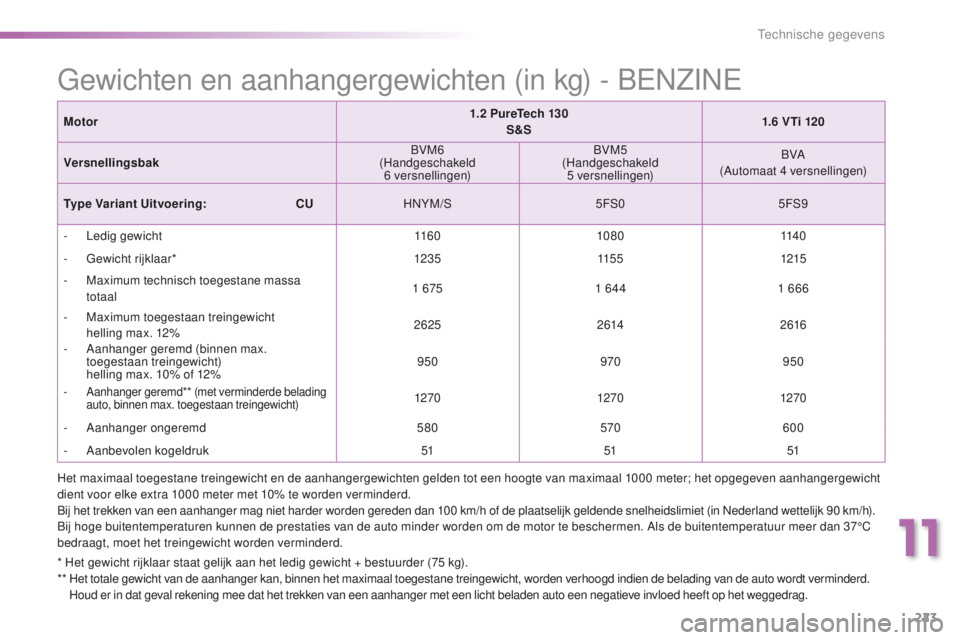 PEUGEOT 2008 2015 Instructieboekje (in Dutch) 223
2008_nl_Chap11_caracteristiques-techniques_ed01-2015
Gewichten en aanhangergewichten (in kg) - BENZINE
Motor1.2 PureTech 130
S&S 1.6
VTi 120
Versnellingsbak BVM6
(Handgeschakeld 6
versnell PEUGEOT 2008 2015 Instructieboekje (in Dutch) 223
2008_nl_Chap11_caracteristiques-techniques_ed01-2015
Gewichten en aanhangergewichten (in kg) - BENZINE
Motor1.2 PureTech 130
S&S 1.6
VTi 120
Versnellingsbak BVM6
(Handgeschakeld 6
versnell