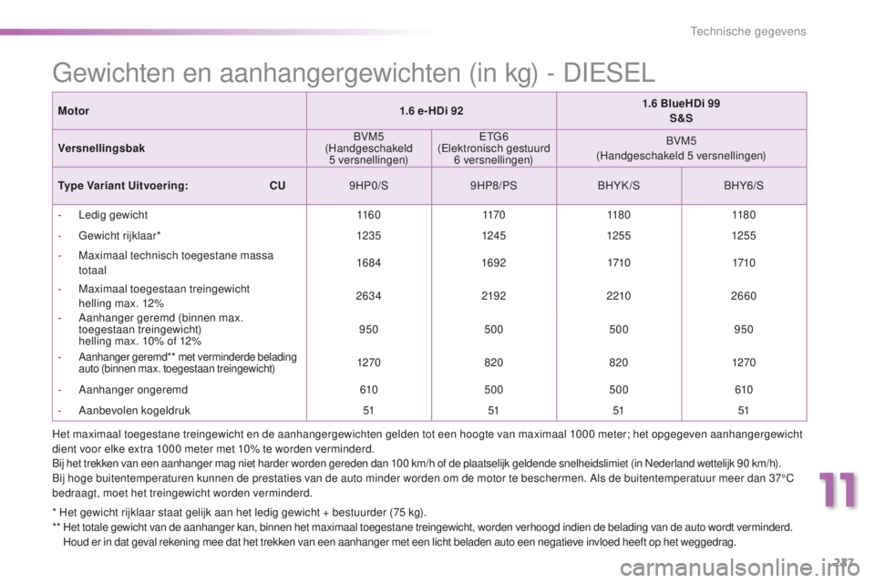 PEUGEOT 2008 2015 Instructieboekje (in Dutch) 227
2008_nl_Chap11_caracteristiques-techniques_ed01-2015
Gewichten en aanhangergewichten (in kg) - DIESEL
* Het gewicht rijklaar staat gelijk aan het ledig gewicht + bestuurder (75 kg).
* * H et tot PEUGEOT 2008 2015 Instructieboekje (in Dutch) 227
2008_nl_Chap11_caracteristiques-techniques_ed01-2015
Gewichten en aanhangergewichten (in kg) - DIESEL
* Het gewicht rijklaar staat gelijk aan het ledig gewicht + bestuurder (75 kg).
* * H et tot
