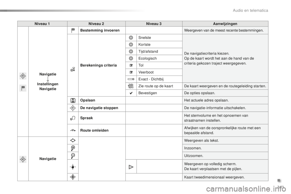 PEUGEOT 2008 2015  Instructieboekje (in Dutch) 241
2008_nl_Chap12b_SMEGplus_ed01-2015
Niveau 1Niveau 2 Niveau 3 Aanwijzingen
Navigatie
Instellingen Navigatie Bestemming invoeren
Weergeven van de meest recente bestemmingen.
Berekenings criteria Sne