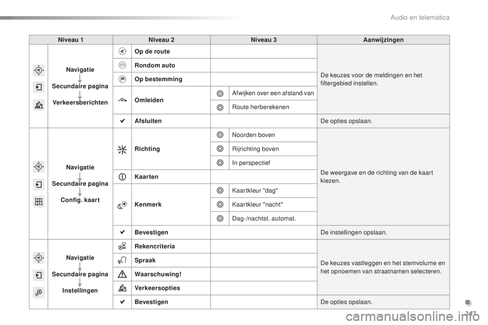PEUGEOT 2008 2015  Instructieboekje (in Dutch) 247
2008_nl_Chap12b_SMEGplus_ed01-2015
Niveau 1Niveau 2 Niveau 3 Aanwijzingen
Navigatie
Secundaire pagina Verkeersberichten Op de route
De keuzes voor de meldingen en het 
filtergebied instellen.
Rond