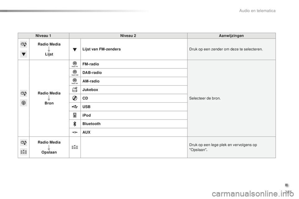 PEUGEOT 2008 2015  Instructieboekje (in Dutch) 255
2008_nl_Chap12b_SMEGplus_ed01-2015
Niveau 1Niveau 2 Aanwijzingen
Radio Media
Lijst Lijst van FM-zenders
Druk op een zender om deze te selecteren.
Radio Media Bron FM-radio
Selecteer de bron.
DAB- 
