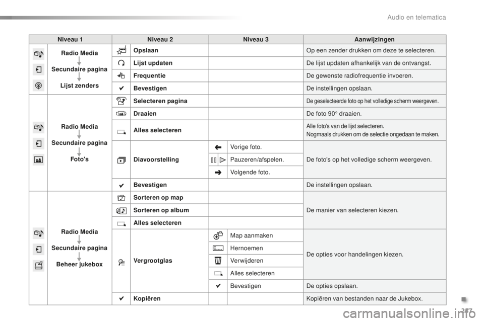 PEUGEOT 2008 2015  Instructieboekje (in Dutch) 257
2008_nl_Chap12b_SMEGplus_ed01-2015
Niveau 1Niveau 2 Niveau 3 Aanwijzingen
Radio Media
Secundaire pagina Lijst zenders Opslaan
Op een zender drukken om deze te selecteren.
Lijst updaten De lijst up
