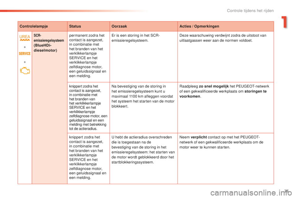 PEUGEOT 2008 2015 Instructieboekje (in Dutch) 25
2008_nl_Chap01_controle-de-marche_ed01-2015
ControlelampjeStatusOorzaak Acties / Opmerkingen
+
+
SCR-
emissieregelsysteem
(BlueHDi-
dieselmotor) permanent zodra het
contact is aangezet,
in combin PEUGEOT 2008 2015 Instructieboekje (in Dutch) 25
2008_nl_Chap01_controle-de-marche_ed01-2015
ControlelampjeStatusOorzaak Acties / Opmerkingen
+
+
SCR-
emissieregelsysteem
(BlueHDi-
dieselmotor) permanent zodra het
contact is aangezet,
in combin