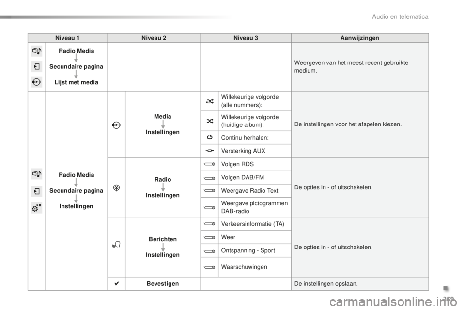 PEUGEOT 2008 2015  Instructieboekje (in Dutch) 259
2008_nl_Chap12b_SMEGplus_ed01-2015
Niveau 1Niveau 2 Niveau 3 Aanwijzingen
Radio Media
Secundaire pagina Lijst met media Weergeven van het meest recent gebruikte 
medium.
Radio Media
Secundaire pag