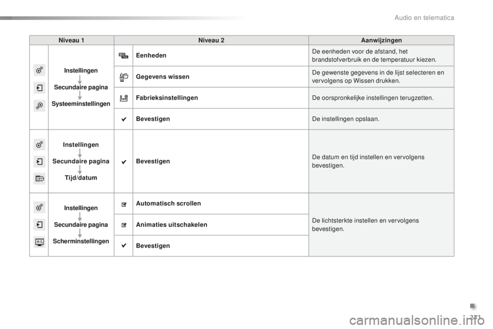 PEUGEOT 2008 2015  Instructieboekje (in Dutch) 271
2008_nl_Chap12b_SMEGplus_ed01-2015
Niveau 1Niveau 2 Aanwijzingen
Instellingen
Secundaire  pagina
Systeeminstellingen Eenheden
De eenheden voor de afstand, het 
brandstofverbruik en de temperatuur 