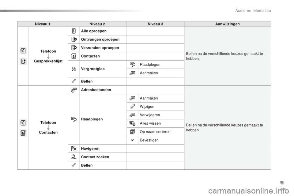 PEUGEOT 2008 2015  Instructieboekje (in Dutch) 281
2008_nl_Chap12b_SMEGplus_ed01-2015
Niveau 1Niveau 2 Niveau 3 Aanwijzingen
Telefoon
Gesprekkenlijst Alle oproepen
Bellen na de verschillende keuzes gemaakt te 
hebben.
Ontvangen oproepen
Verzonden 