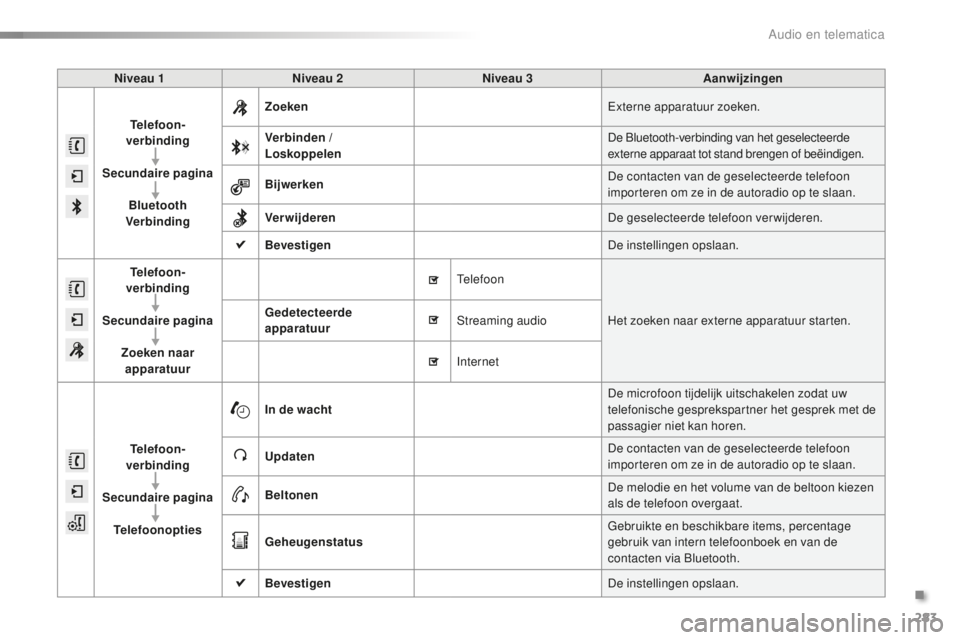 PEUGEOT 2008 2015  Instructieboekje (in Dutch) 283
2008_nl_Chap12b_SMEGplus_ed01-2015
Niveau 1Niveau 2 Niveau 3 Aanwijzingen
Telefoon-
verbinding
Secundaire pagina Bluetooth 
Verbinding Zoeken
Externe apparatuur zoeken.
Verbinden  /
Loskoppelen De