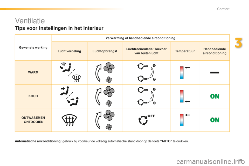 PEUGEOT 2008 2015 Instructieboekje (in Dutch) 63
2008_nl_Chap03_confort_ed01-2015
Ventilatie
Tips voor instellingen in het interieur
Gewenste werkingVerwarming of handbediende airconditioning
Luchtverdeling Luchtopbrengst Luchtrecirculatie/ Toevo PEUGEOT 2008 2015 Instructieboekje (in Dutch) 63
2008_nl_Chap03_confort_ed01-2015
Ventilatie
Tips voor instellingen in het interieur
Gewenste werkingVerwarming of handbediende airconditioning
Luchtverdeling Luchtopbrengst Luchtrecirculatie/ Toevo