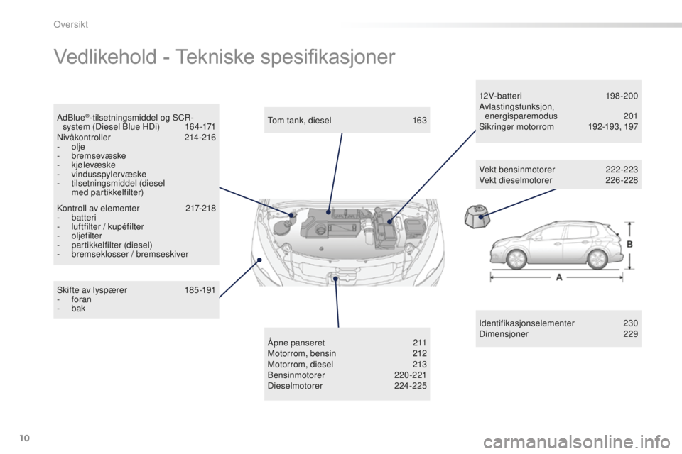 PEUGEOT 2008 2015  Instruksjoner for bruk (in Norwegian) 10
2008_no_Chap00b_vue-ensemble_ed01-2015
Vedlikehold	-	Tekniske	spesifikasjoner
Identifikasjonselementer  230
Dimensjoner 2 29
Skifte av lyspærer
 
1

85 -191
-
 

foran
-
 

bak Tom tank, diesel
 
