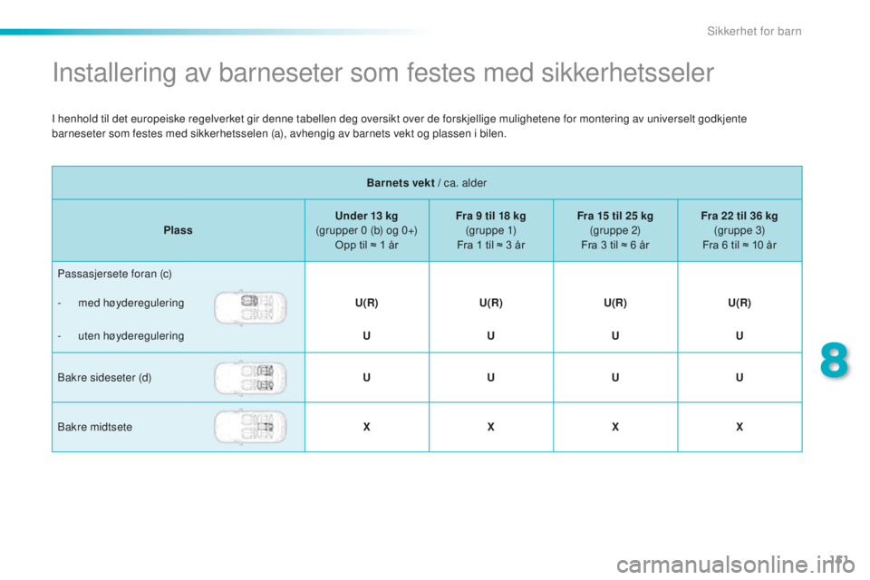 PEUGEOT 2008 2015  Instruksjoner for bruk (in Norwegian) 151
2008_no_Chap08_securite-enfants_ed01-2015
Installering av barneseter som festes med sikkerhetsseler
Barnets vekt / ca. alder
Plass Under 13
  kg 
(grupper 0
  (b) og 0+) 
Opp
	
til 	 ≈ 	 1 	 år