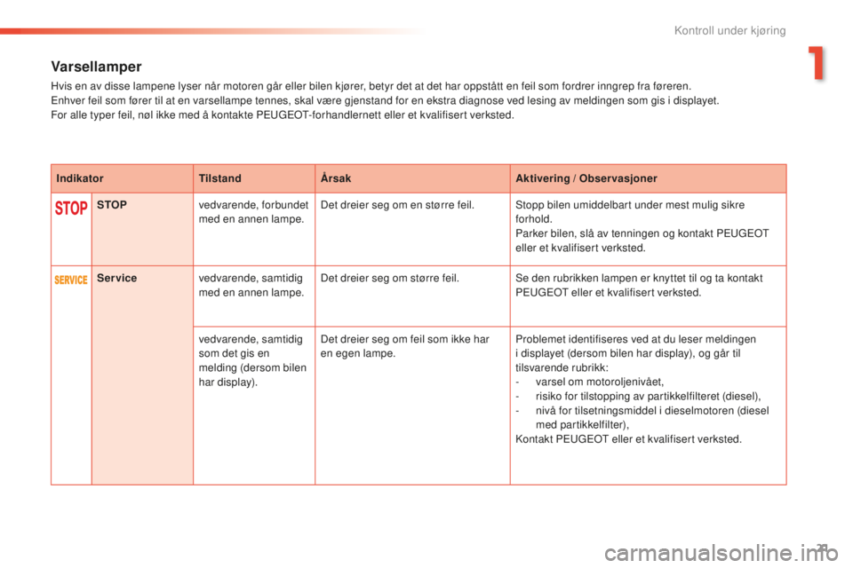 PEUGEOT 2008 2015  Instruksjoner for bruk (in Norwegian) 21
2008_no_Chap01_controle-de-marche_ed01-2015
Varsellamper
Hvis en av disse lampene lyser når motoren går eller bilen kjører, betyr det at det har oppstått en feil som fordrer inngrep fra førere