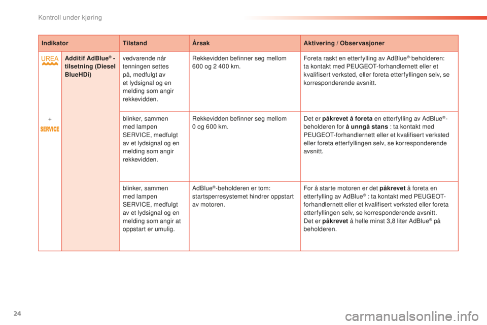 PEUGEOT 2008 2015  Instruksjoner for bruk (in Norwegian) 24
IndikatorTilstandÅrsak Aktivering / Observasjoner
Additif AdBlue
® - 
tilsetning (Diesel 
BlueHDi) vedvarende når 
tenningen settes 
på, medfulgt av 
et lydsignal og en 
melding som angir 
rekk