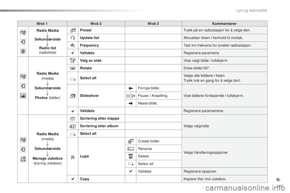 PEUGEOT 2008 2015  Instruksjoner for bruk (in Norwegian) 257
2008_no_Chap12b_SMEGplus_ed01-2015
Nivå 1Nivå 2 Nivå 3 Kommentarer
Radio Media
Sekundærside Radio list 
(radioliste) Preset
Trykk på en radiostasjon for å velge den.
Update list Aktualiser l