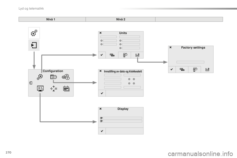 PEUGEOT 2008 2015  Instruksjoner for bruk (in Norwegian) 270
2008_no_Chap12b_SMEGplus_ed01-2015
Units
Display
Configuration
Innstilling av dato og klokkeslett
Factory settings
Nivå 1
Nivå 2 
Lyd og telematikk  