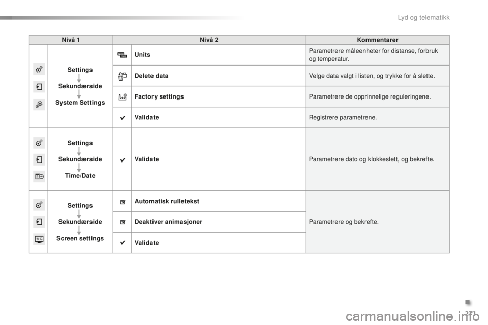 PEUGEOT 2008 2015  Instruksjoner for bruk (in Norwegian) 271
2008_no_Chap12b_SMEGplus_ed01-2015
Nivå 1Nivå 2 Kommentarer
Settings
Sekundærside
System Settings Units
Parametrere måleenheter for distanse, forbruk 
og temperatur.
Delete data Velge data val