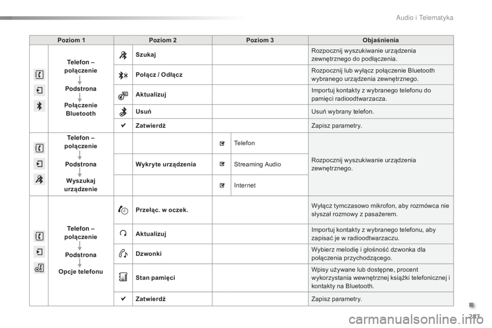 PEUGEOT 2008 2015  Instrukcja obsługi (in Polish) 283
2008_pl_Chap12b_SMEGplus_ed01-2015
Poziom 1Poziom 2 Poziom 3 Objaśnienia
Telefon  – 
połączenie
Podstrona
Połączenie  Bluetooth Szukaj
Rozpocznij wyszukiwanie urządzenia 
zewnętrznego do 