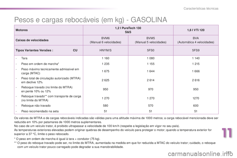 PEUGEOT 2008 2015 Manual de utilização (in Portuguese) 223
2008_pt_Chap11_caracteristiques-techniques_ed01-2015
Pesos e cargas rebocáveis (em kg) - GASOLINA
Motores1,2 l PureTech 130
S&S 1,6
l VTi 120
Caixas de velocidades BVM6
(Manual 6
velocidad PEUGEOT 2008 2015 Manual de utilização (in Portuguese) 223
2008_pt_Chap11_caracteristiques-techniques_ed01-2015
Pesos e cargas rebocáveis (em kg) - GASOLINA
Motores1,2 l PureTech 130
S&S 1,6
l VTi 120
Caixas de velocidades BVM6
(Manual 6
velocidad