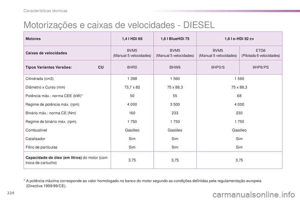PEUGEOT 2008 2015 Manual de utilização (in Portuguese) 224
2008_pt_Chap11_caracteristiques-techniques_ed01-2015
* A potência máxima corresponde ao valor homologado no banco do motor segundo as condições definidas pela regulamentação europeia (Direc PEUGEOT 2008 2015 Manual de utilização (in Portuguese) 224
2008_pt_Chap11_caracteristiques-techniques_ed01-2015
* A potência máxima corresponde ao valor homologado no banco do motor segundo as condições definidas pela regulamentação europeia (Direc