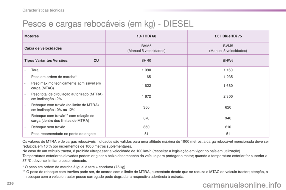 PEUGEOT 2008 2015 Manual de utilização (in Portuguese) 226
2008_pt_Chap11_caracteristiques-techniques_ed01-2015
Pesos e cargas rebocáveis (em kg) - DIESEL
* O peso em ordem de marcha é igual à tara + condutor (75 kg).
* * O p eso de reboque com travà PEUGEOT 2008 2015 Manual de utilização (in Portuguese) 226
2008_pt_Chap11_caracteristiques-techniques_ed01-2015
Pesos e cargas rebocáveis (em kg) - DIESEL
* O peso em ordem de marcha é igual à tara + condutor (75 kg).
* * O p eso de reboque com travÃ