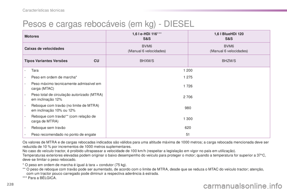PEUGEOT 2008 2015 Manual de utilização (in Portuguese) 228
2008_pt_Chap11_caracteristiques-techniques_ed01-2015
Pesos e cargas rebocáveis (em kg) - DIESEL
* O peso em ordem de marcha é igual à tara + condutor (75 kg).
* * O p eso de reboque com travà PEUGEOT 2008 2015 Manual de utilização (in Portuguese) 228
2008_pt_Chap11_caracteristiques-techniques_ed01-2015
Pesos e cargas rebocáveis (em kg) - DIESEL
* O peso em ordem de marcha é igual à tara + condutor (75 kg).
* * O p eso de reboque com travÃ