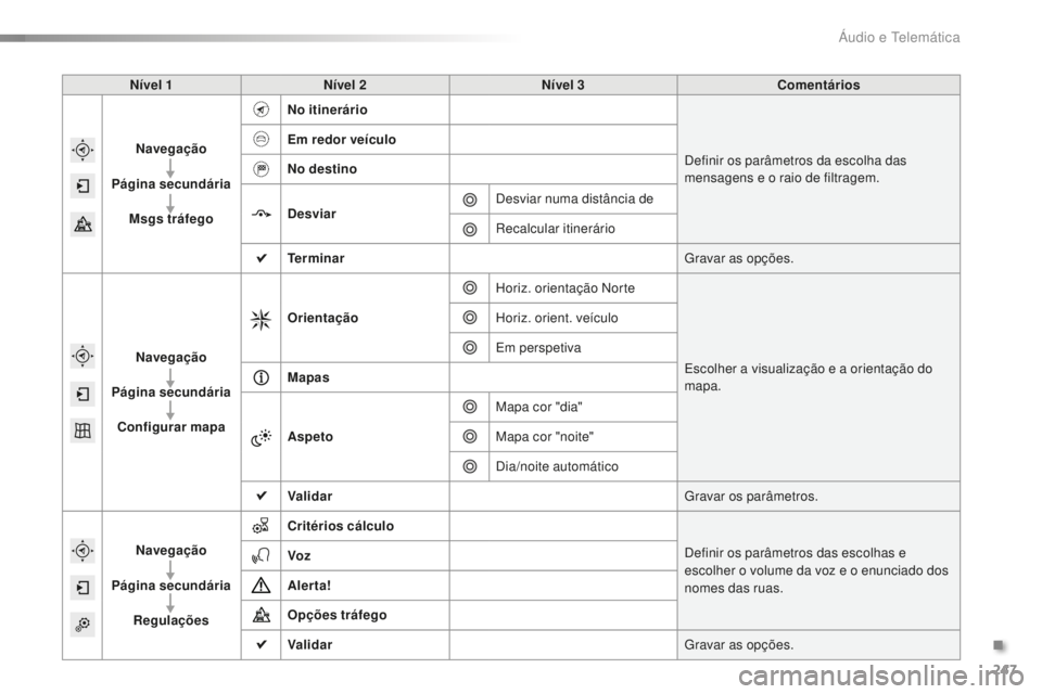 PEUGEOT 2008 2015  Manual de utilização (in Portuguese) 247
2008_pt_Chap12b_SMEGplus_ed01-2015
Nível 1Nível 2 Nível 3 Comentários
Navegação
Página secundária Msgs tráfego No itinerário
Definir os parâmetros da escolha das 
mensagens e o raio de 
