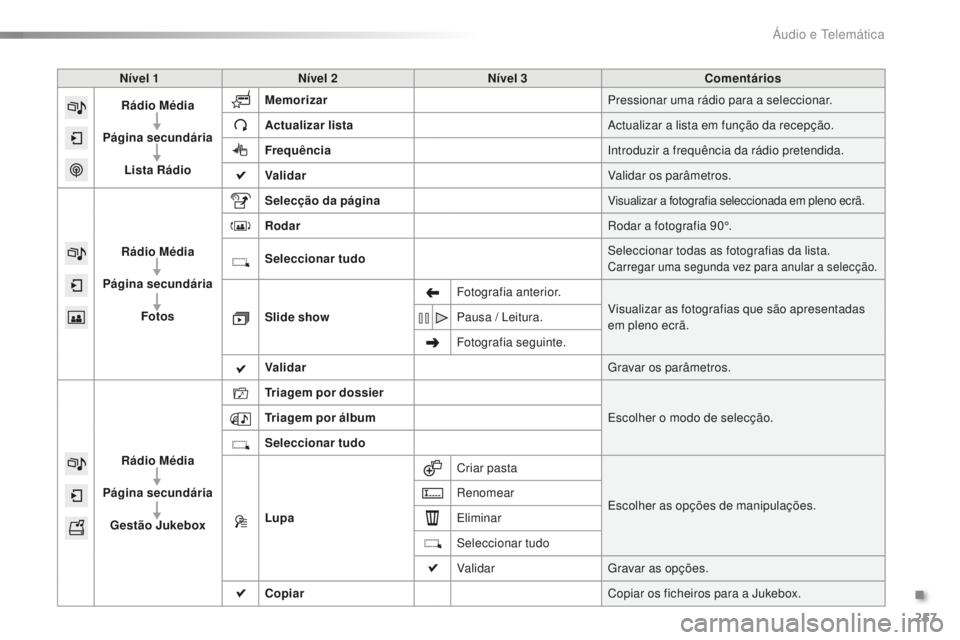 PEUGEOT 2008 2015  Manual de utilização (in Portuguese) 257
2008_pt_Chap12b_SMEGplus_ed01-2015
Nível 1Nível 2 Nível 3 Comentários
Rádio Média
Página secundária Lista Rádio Memorizar
Pressionar uma rádio para a seleccionar.
Actualizar lista Actual