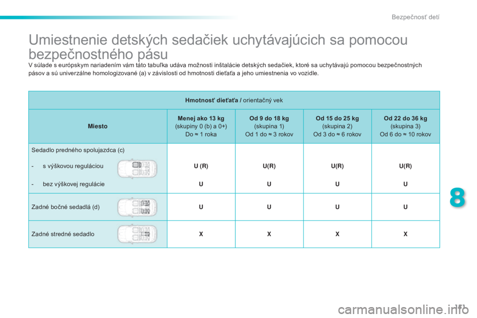 PEUGEOT 2008 2015 Návod na použitie (in Slovakian) 151
2008_sk_Chap08_securite-enfants_ed01-2015
Umiestnenie detských sedačiek uchytávajúcich sa pomocou
bezpečnostného pásu
Hmotnosť dieťaťa / orientačný vek
Miesto Menej ako 13
kg
(skup PEUGEOT 2008 2015 Návod na použitie (in Slovakian) 151
2008_sk_Chap08_securite-enfants_ed01-2015
Umiestnenie detských sedačiek uchytávajúcich sa pomocou
bezpečnostného pásu
Hmotnosť dieťaťa / orientačný vek
Miesto Menej ako 13
kg
(skup