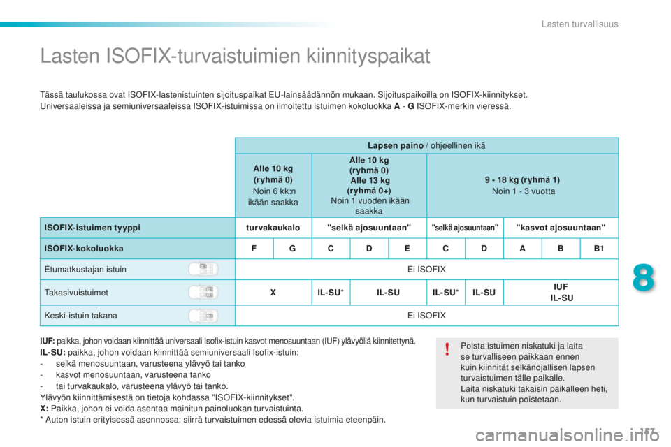 PEUGEOT 2008 2015  Omistajan Käsikirja (in Finnish) 157
2008_fi_Chap08_securite-enfants_ed01-2015
Lasten ISOFIX-turvaistuimien kiinnityspaikat
Tässä taulukossa ovat ISOFIX-lastenistuinten sijoituspaikat EU-lainsäädännön mukaan. Sijoituspaikoilla 