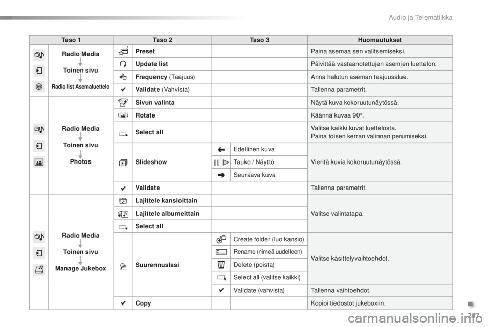 PEUGEOT 2008 2015 Omistajan Käsikirja (in Finnish) 257
2008_fi_Chap12b_SMEGplus_ed01-2015
Ta s o 1Ta s o 2 Ta s o 3 Huomautukset
Radio Media
To i n e n s i v u
Radio list Asemaluettelo
Preset Paina asemaa sen valitsemiseksi.
Update list Päivittà PEUGEOT 2008 2015 Omistajan Käsikirja (in Finnish) 257
2008_fi_Chap12b_SMEGplus_ed01-2015
Ta s o 1Ta s o 2 Ta s o 3 Huomautukset
Radio Media
To i n e n s i v u
Radio list Asemaluettelo
Preset Paina asemaa sen valitsemiseksi.
Update list PäivittÃ