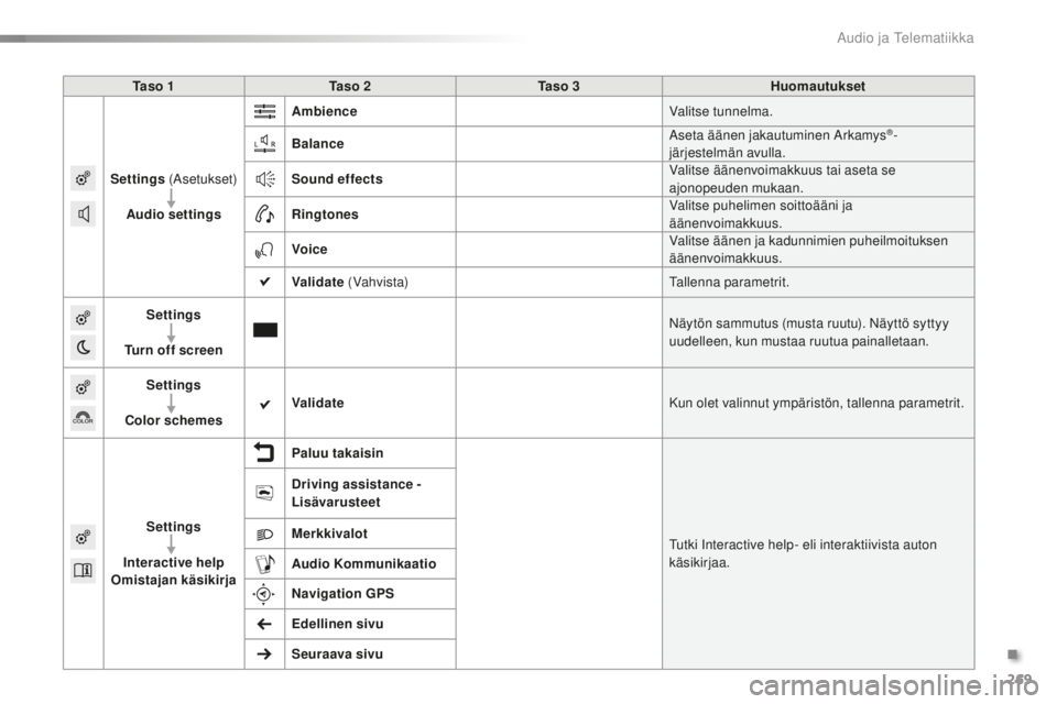 PEUGEOT 2008 2015  Omistajan Käsikirja (in Finnish) 269
2008_fi_Chap12b_SMEGplus_ed01-2015
Ta s o  1Ta s o  2 Ta s o  3 Huomautukset
Settings  (Asetukset)
Audio settings Ambience
Valitse tunnelma.
Balance Aseta äänen jakautuminen Arkamys
®-
järjest