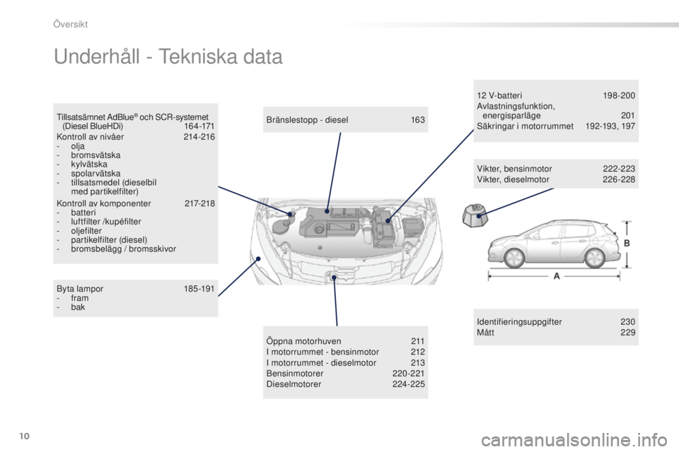 PEUGEOT 2008 2015 Bruksanvisningar (in Swedish) 10
2008_sv_Chap00b_vue-ensemble_ed01-2015
Underhåll - Tekniska data
Identifieringsuppgifter 230
Mått 2 29
Byta lampor
1
85 -191
-
fram
-
bak Bränslestopp - diesel
1
63
Öppna motorhuven
PEUGEOT 2008 2015 Bruksanvisningar (in Swedish) 10
2008_sv_Chap00b_vue-ensemble_ed01-2015
Underhåll - Tekniska data
Identifieringsuppgifter 230
Mått 2 29
Byta lampor
1
85 -191
-
fram
-
bak Bränslestopp - diesel
1
63
Öppna motorhuven
