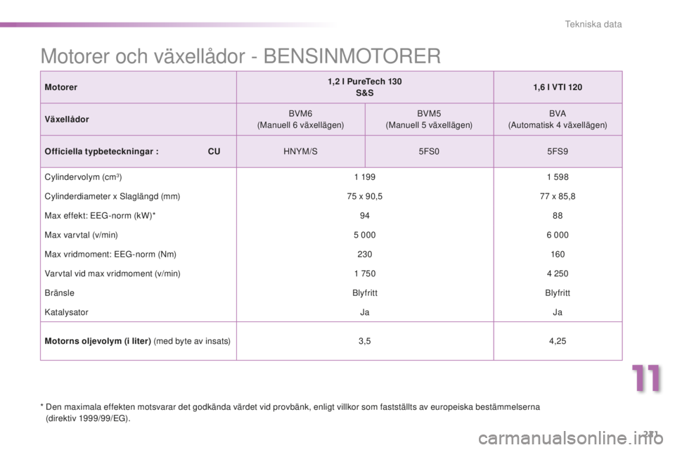 PEUGEOT 2008 2015  Bruksanvisningar (in Swedish) 221
2008_sv_Chap11_caracteristiques-techniques_ed01-2015
Motorer1,2   l PureTech 130
S&S 1,6
  l VTI 120
Växellådor BVM6
(Manuell 6
 

växellägen)BVM5
(Manuell 5
 

växellägen)BVA
(Automatisk 4
