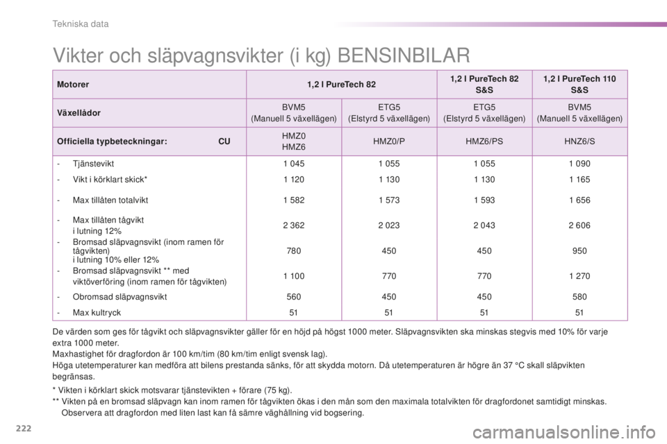 PEUGEOT 2008 2015  Bruksanvisningar (in Swedish) 222
2008_sv_Chap11_caracteristiques-techniques_ed01-2015
* Vikten i körklart skick motsvarar tjänstevikten + förare (75 kg).
* *   V ikten på en bromsad släpvagn kan inom ramen för tågvikten ö