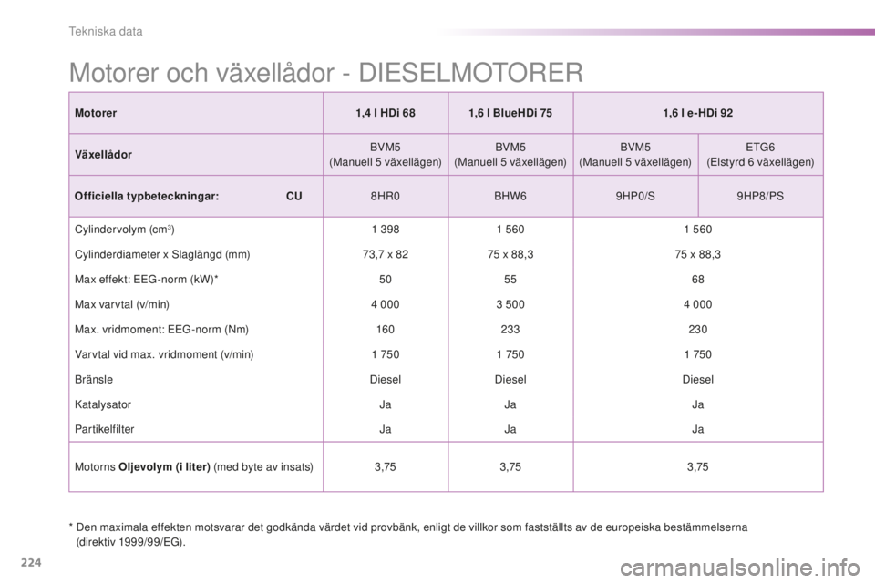 PEUGEOT 2008 2015  Bruksanvisningar (in Swedish) 224
2008_sv_Chap11_caracteristiques-techniques_ed01-2015
*  Den maximala effekten motsvarar det godkända värdet vid provbänk, enligt de villkor som fastställts av de europeiska bestämmelserna (di
