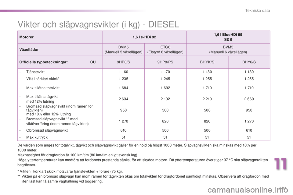 PEUGEOT 2008 2015  Bruksanvisningar (in Swedish) 227
2008_sv_Chap11_caracteristiques-techniques_ed01-2015
Vikter och släpvagnsvikter (i kg) - DIESEL
* Vikten i körklart skick motsvarar tjänstevikten + förare (75 kg).
* *   V ikten på en bromsad